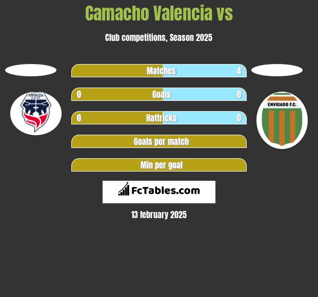 Camacho Valencia vs  h2h player stats