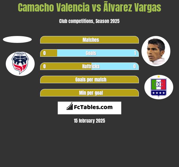 Camacho Valencia vs Ãlvarez Vargas h2h player stats