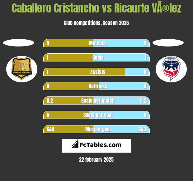 Caballero Cristancho vs Ricaurte VÃ©lez h2h player stats