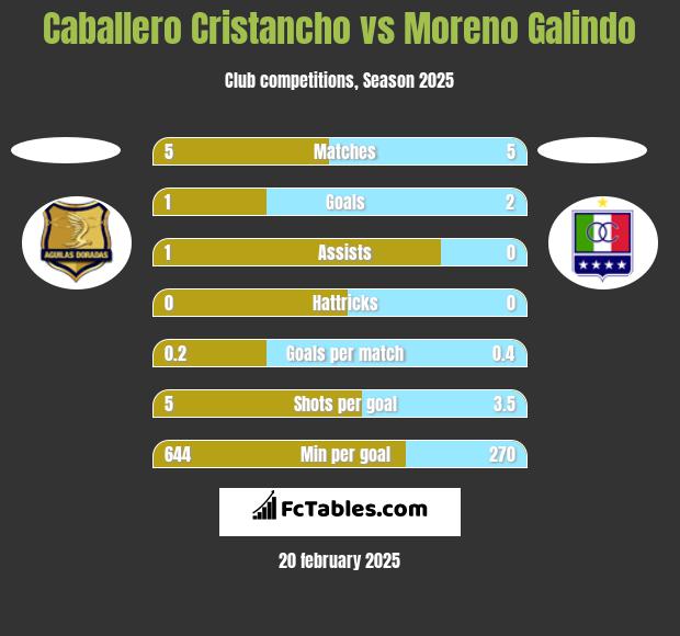 Caballero Cristancho vs Moreno Galindo h2h player stats