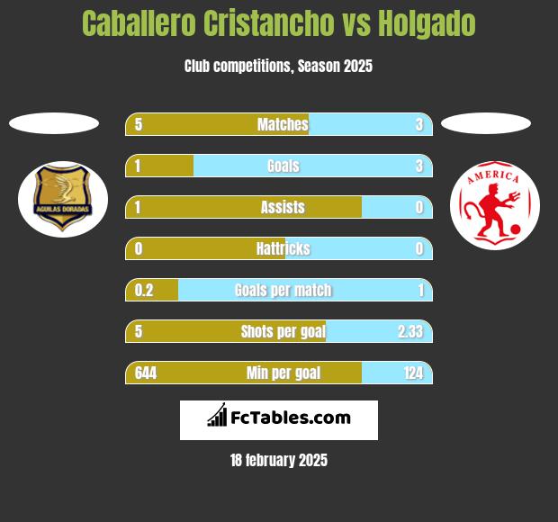 Caballero Cristancho vs Holgado h2h player stats