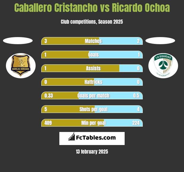 Caballero Cristancho vs Ricardo Ochoa h2h player stats