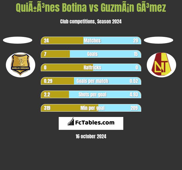 QuiÃ±Ã³nes Botina vs GuzmÃ¡n GÃ³mez h2h player stats