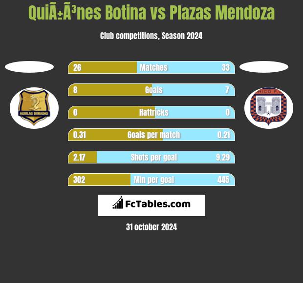 QuiÃ±Ã³nes Botina vs Plazas Mendoza h2h player stats