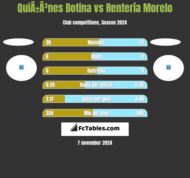 QuiÃ±Ã³nes Botina vs Rentería Morelo h2h player stats