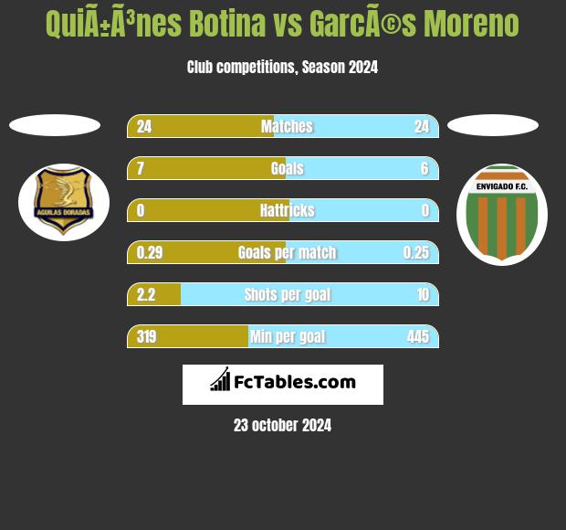 QuiÃ±Ã³nes Botina vs GarcÃ©s Moreno h2h player stats