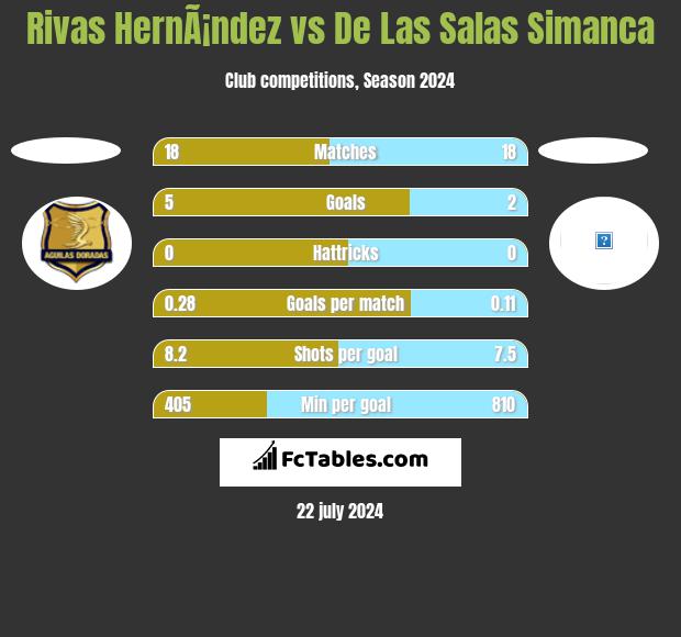 Rivas HernÃ¡ndez vs De Las Salas Simanca h2h player stats