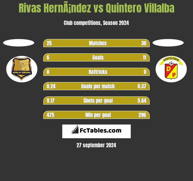 Rivas HernÃ¡ndez vs Quintero Villalba h2h player stats