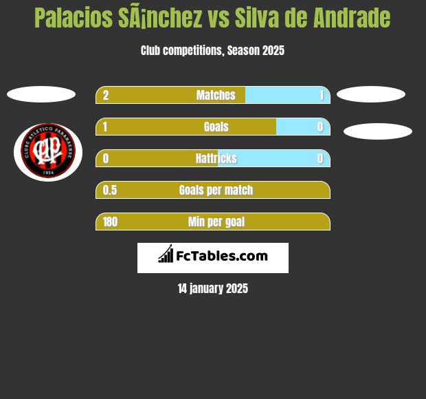 Palacios SÃ¡nchez vs Silva de Andrade h2h player stats