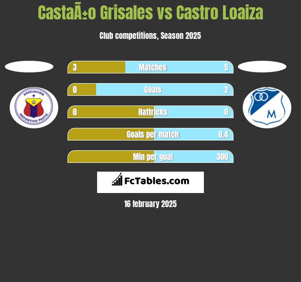 CastaÃ±o Grisales vs Castro Loaiza h2h player stats