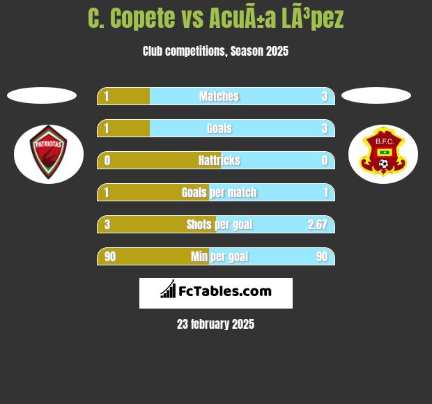 C. Copete vs AcuÃ±a LÃ³pez h2h player stats