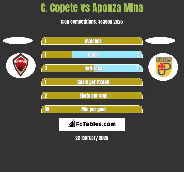 C. Copete vs Aponza Mina h2h player stats