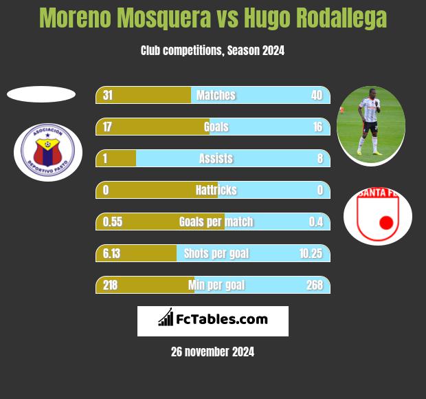 Moreno Mosquera vs Hugo Rodallega h2h player stats