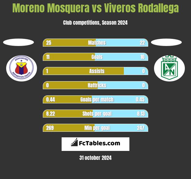 Moreno Mosquera vs Viveros Rodallega h2h player stats