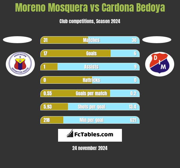 Moreno Mosquera vs Cardona Bedoya h2h player stats