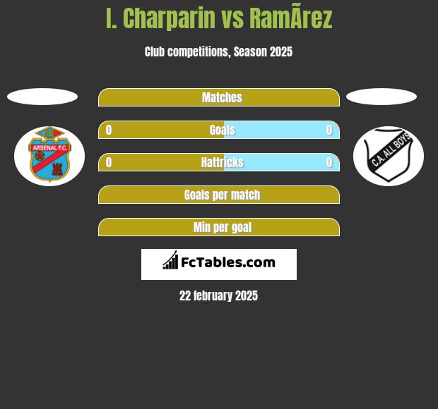 I. Charparin vs RamÃ­rez h2h player stats