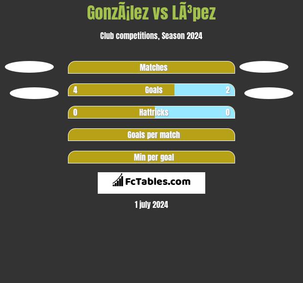 GonzÃ¡lez vs LÃ³pez h2h player stats
