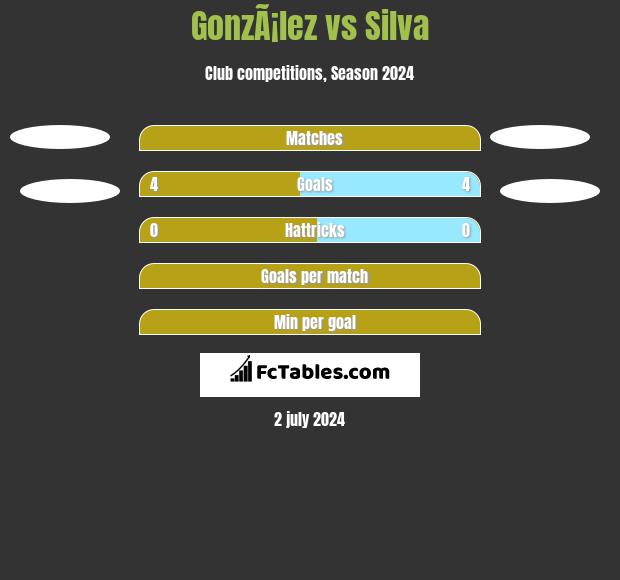 GonzÃ¡lez vs Silva h2h player stats