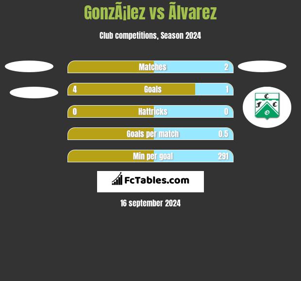 GonzÃ¡lez vs Ãlvarez h2h player stats