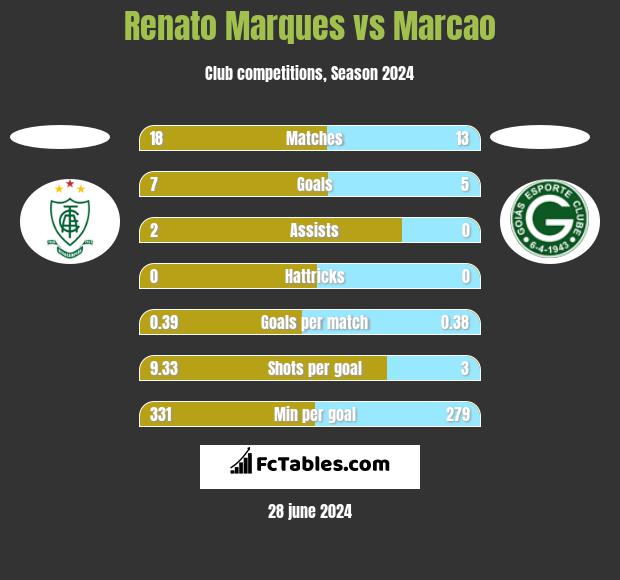 Renato Marques vs Marcao h2h player stats