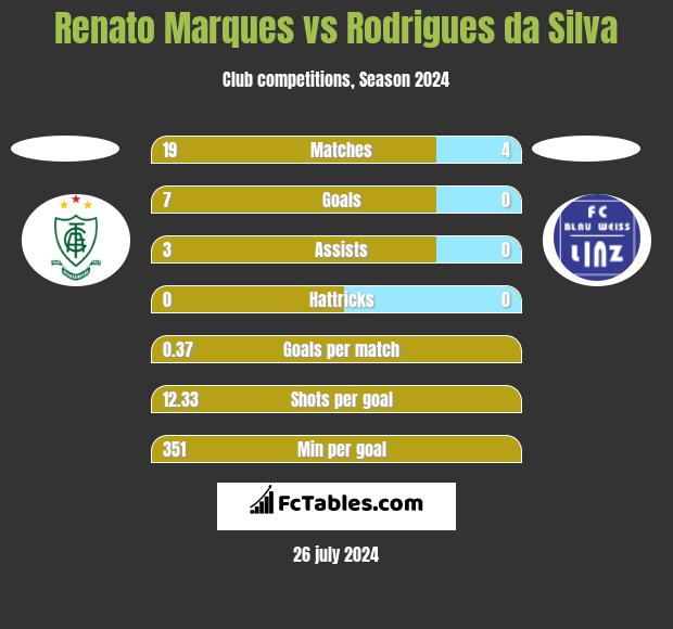 Renato Marques vs Rodrigues da Silva h2h player stats