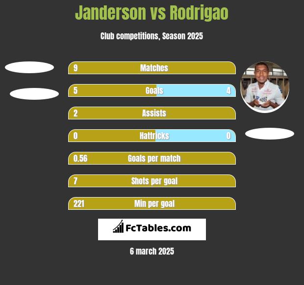 Janderson vs Rodrigao h2h player stats