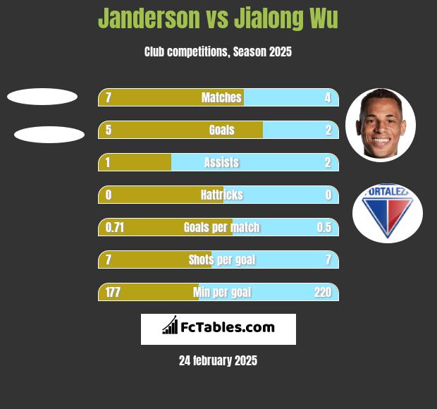 Janderson vs Jialong Wu h2h player stats