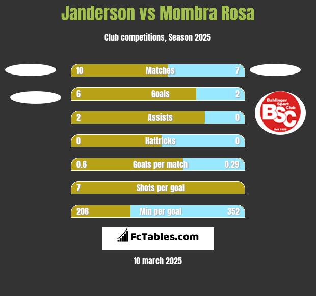 Janderson vs Mombra Rosa h2h player stats