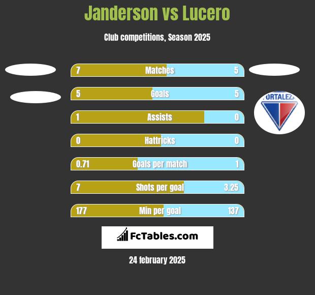 Janderson vs Lucero h2h player stats