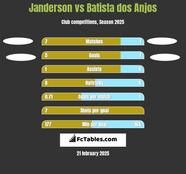 Janderson vs Batista dos Anjos h2h player stats