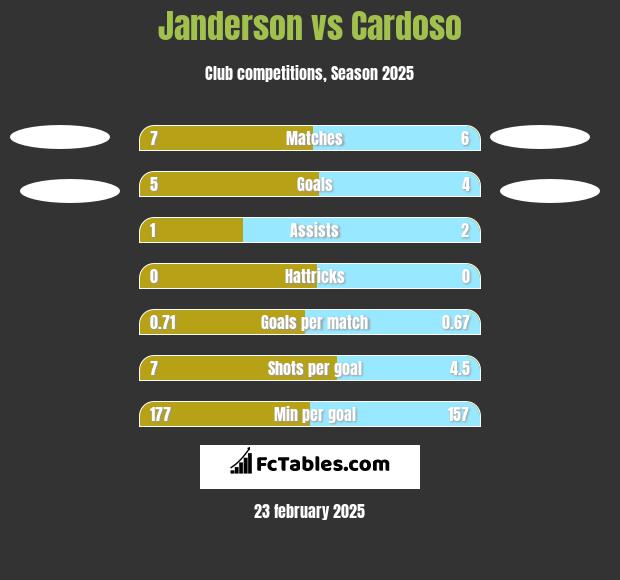 Janderson vs Cardoso h2h player stats