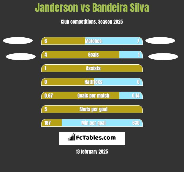 Janderson vs Bandeira Silva h2h player stats