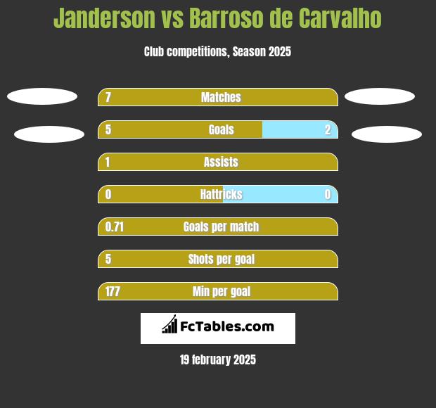 Janderson vs Barroso de Carvalho h2h player stats