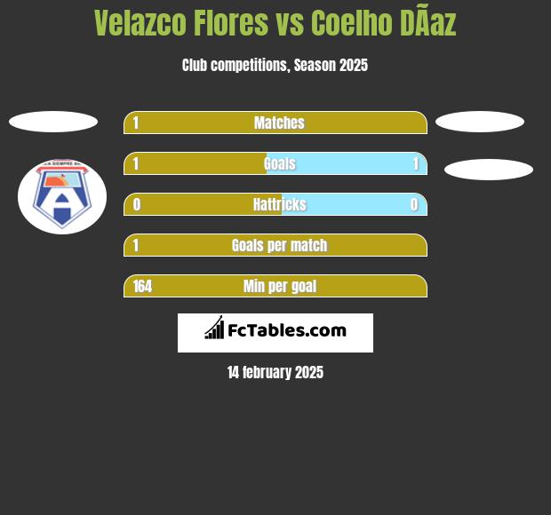 Velazco Flores vs Coelho DÃ­az h2h player stats