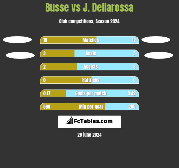 Busse vs J. Dellarossa h2h player stats