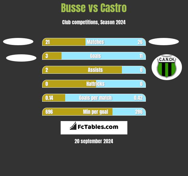 Busse vs Castro h2h player stats