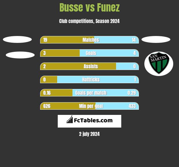 Busse vs Funez h2h player stats