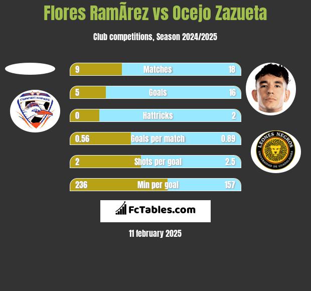 Flores RamÃ­rez vs Ocejo Zazueta h2h player stats