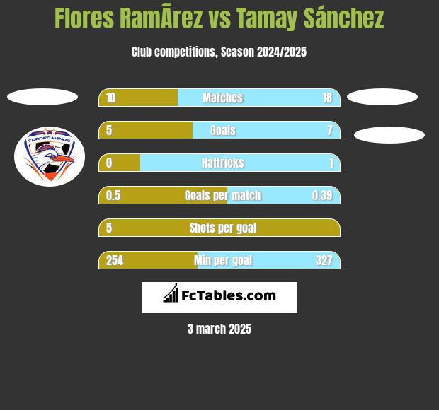 Flores RamÃ­rez vs Tamay Sánchez h2h player stats