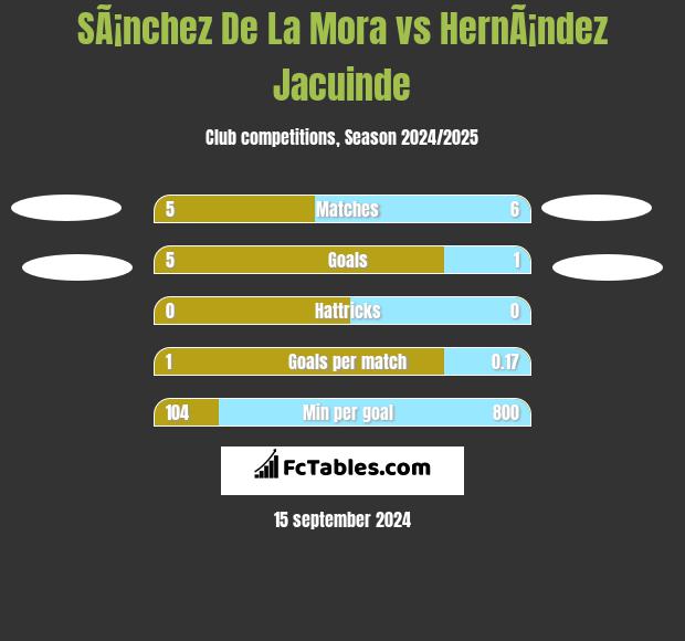 SÃ¡nchez De La Mora vs HernÃ¡ndez Jacuinde h2h player stats