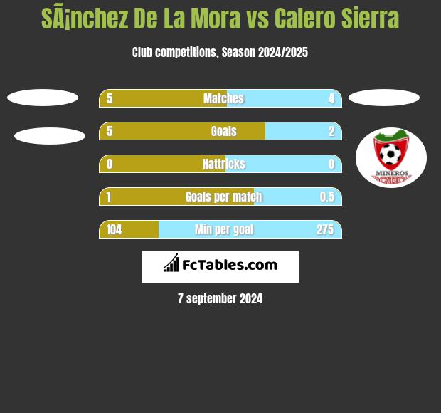 SÃ¡nchez De La Mora vs Calero Sierra h2h player stats