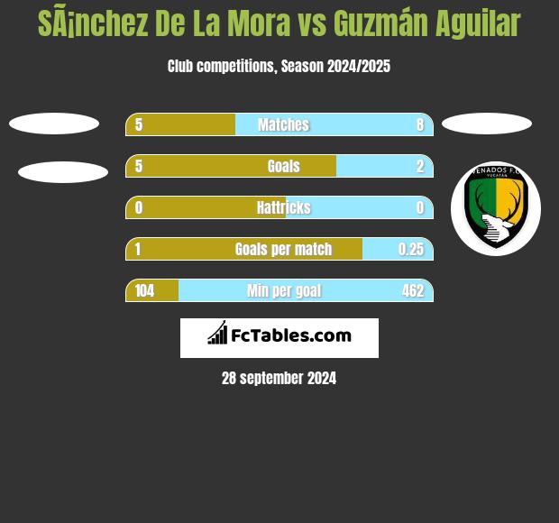 SÃ¡nchez De La Mora vs Guzmán Aguilar h2h player stats