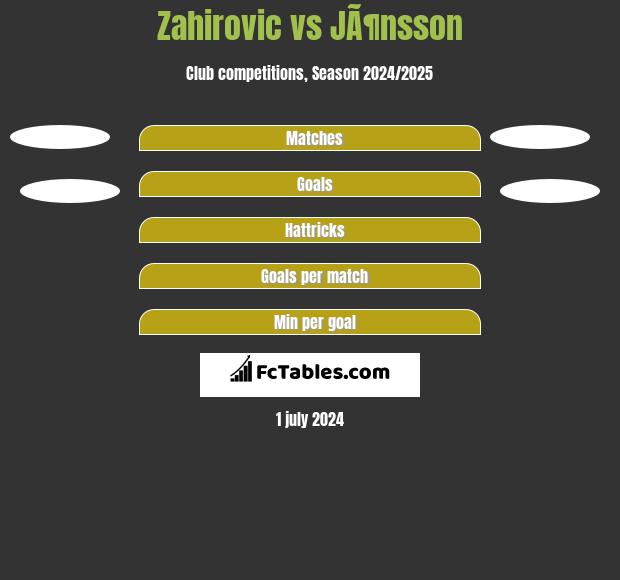 Zahirovic vs JÃ¶nsson h2h player stats