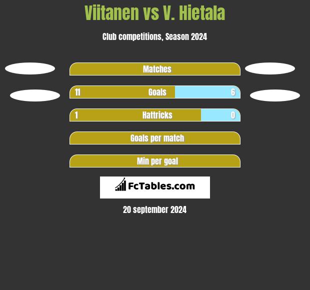 Viitanen vs V. Hietala h2h player stats