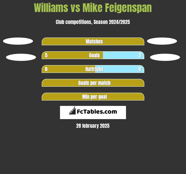 Williams vs Mike Feigenspan h2h player stats