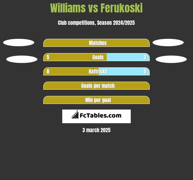 Williams vs Ferukoski h2h player stats