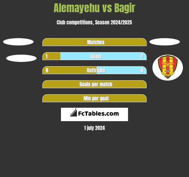 Alemayehu vs Bagir h2h player stats