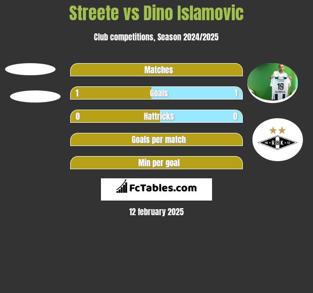 Streete vs Dino Islamovic h2h player stats