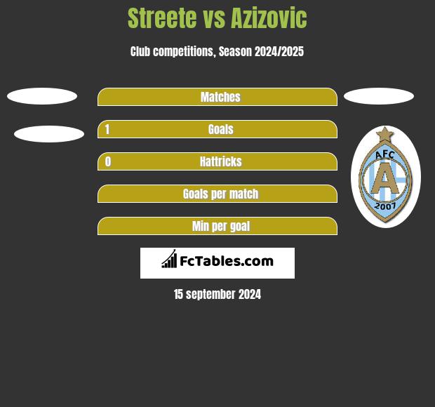 Streete vs Azizovic h2h player stats