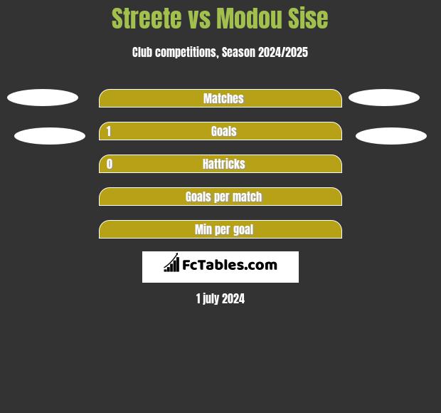 Streete vs Modou Sise h2h player stats